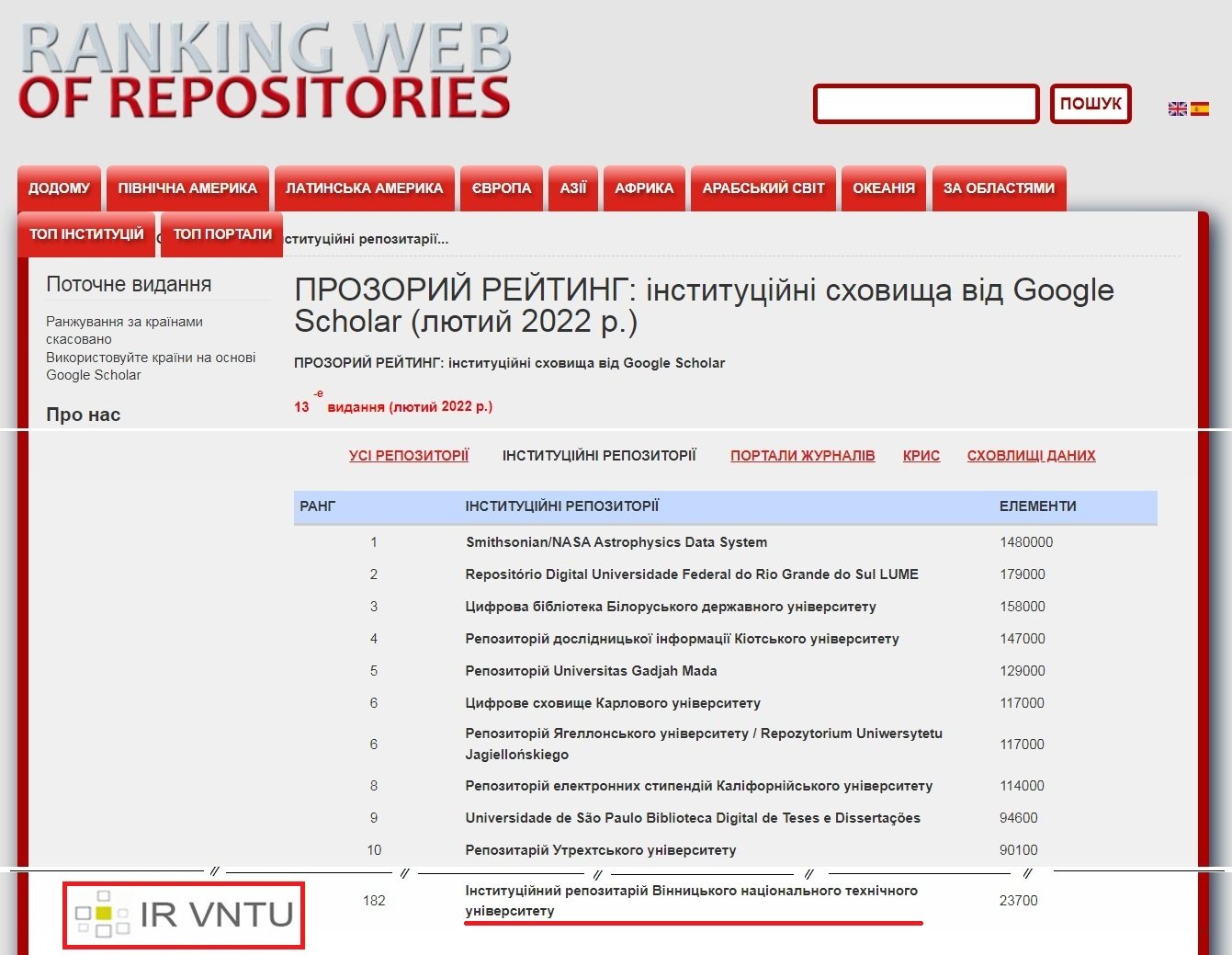 РЕПОЗИТАРІЙ ВНТУ НА 182 МІСЦІ СЕРЕД 3751 УНІВЕРСИТЕТСЬКИХ РЕПОЗИТАРІЇВ СВІТУ