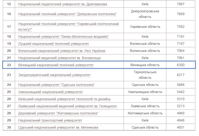 100 вишів України, найбільш популярних серед вступників