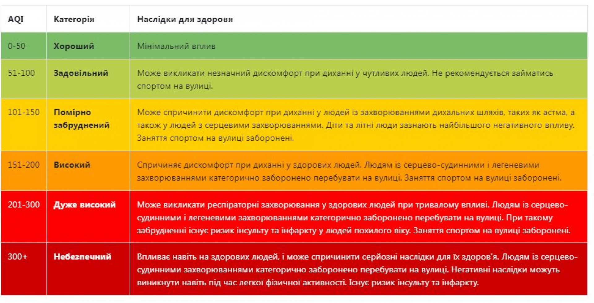 проєкт «Чисте повітря»