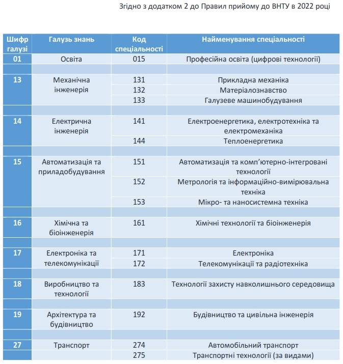 перелік спеціальностей