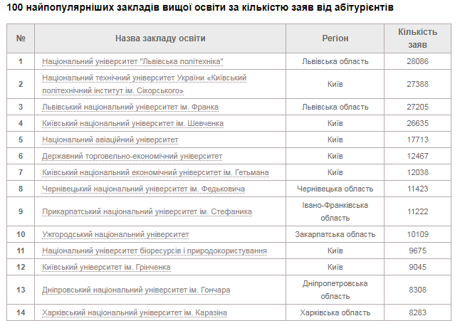 100 вишів України, найбільш популярних серед вступників